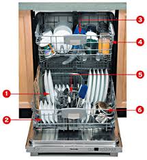 proper dishwasher loading